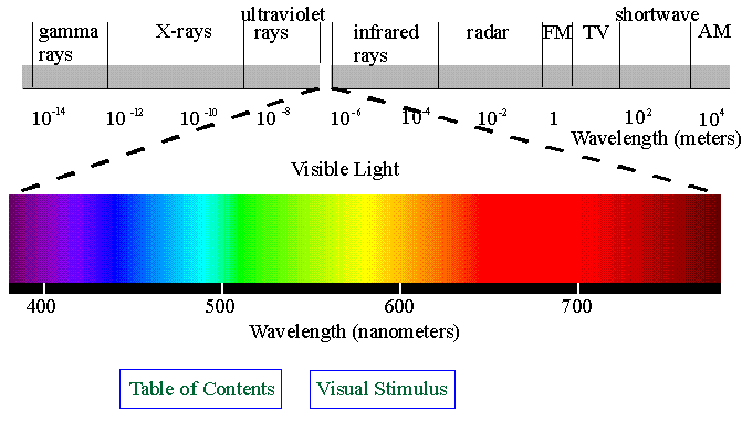 Electromagnetic Spectrum