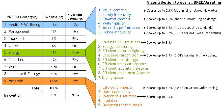 BREEAM Rating