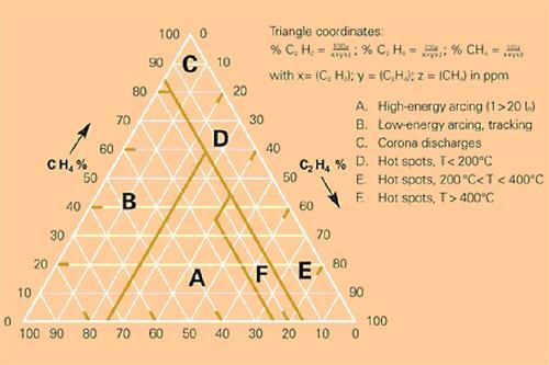 Dissolved Gas Analysis Duval Triangle2