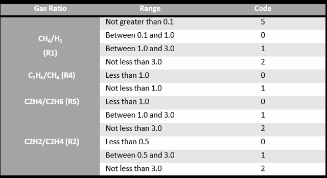 Dissolved Gas Analysis Rogers Ratio table 1 (640x348)