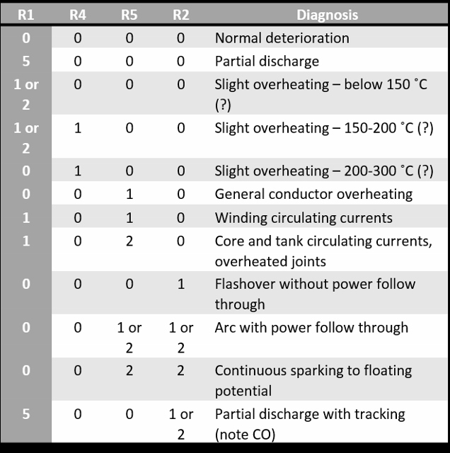 Dissolved Gas Analysis Rogers Ratio table 2 (636x640)