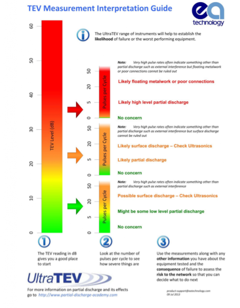 TEV Measure guide